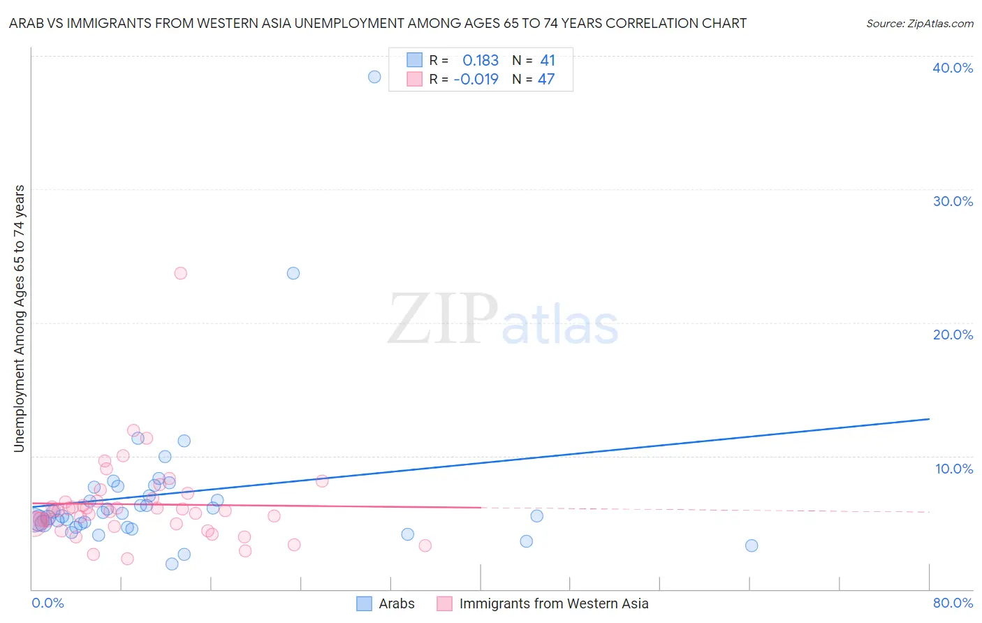 Arab vs Immigrants from Western Asia Unemployment Among Ages 65 to 74 years