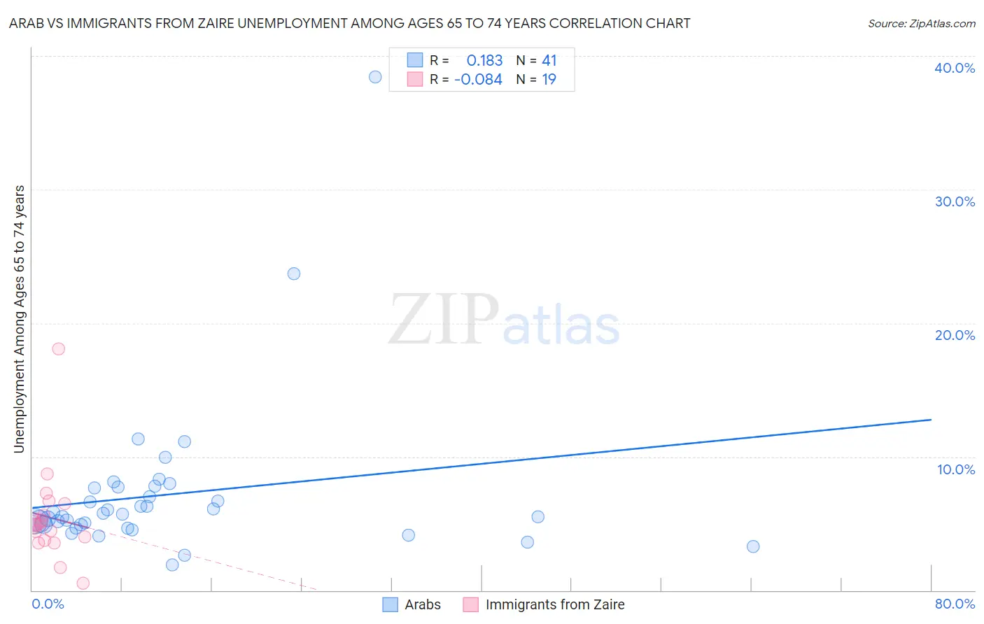 Arab vs Immigrants from Zaire Unemployment Among Ages 65 to 74 years