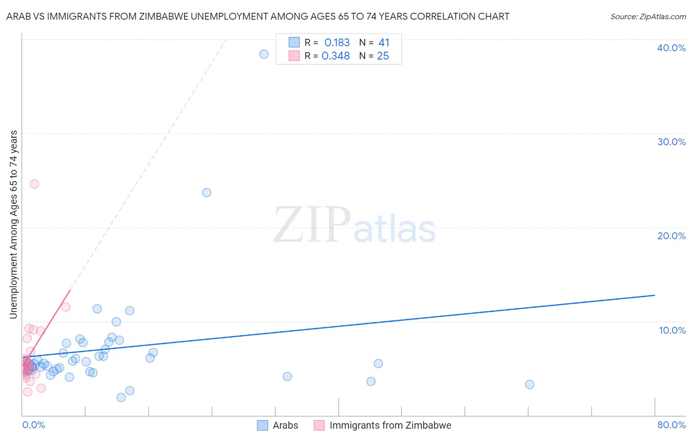 Arab vs Immigrants from Zimbabwe Unemployment Among Ages 65 to 74 years