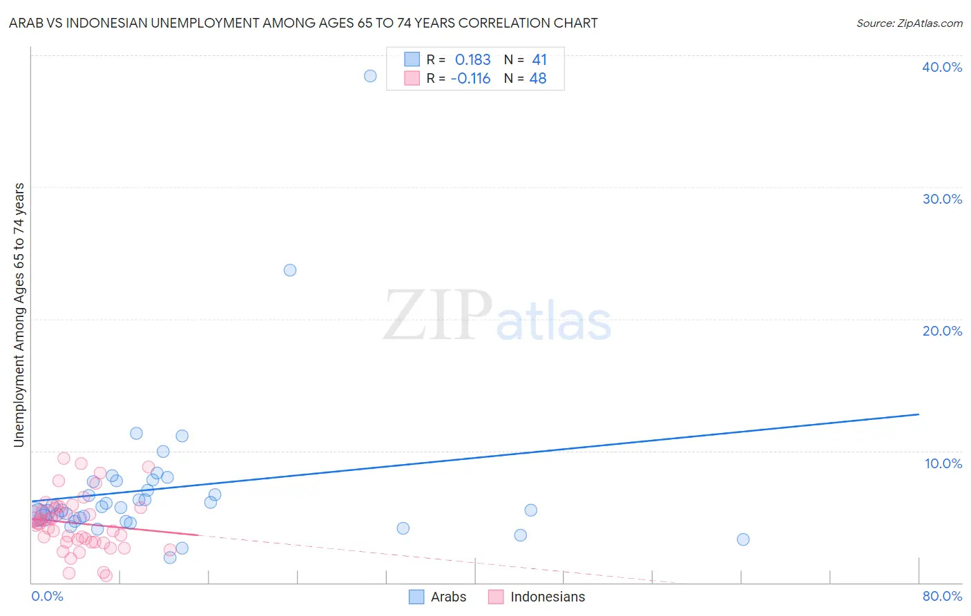 Arab vs Indonesian Unemployment Among Ages 65 to 74 years