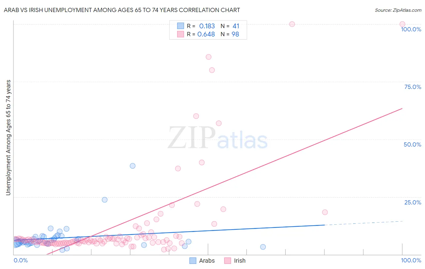 Arab vs Irish Unemployment Among Ages 65 to 74 years
