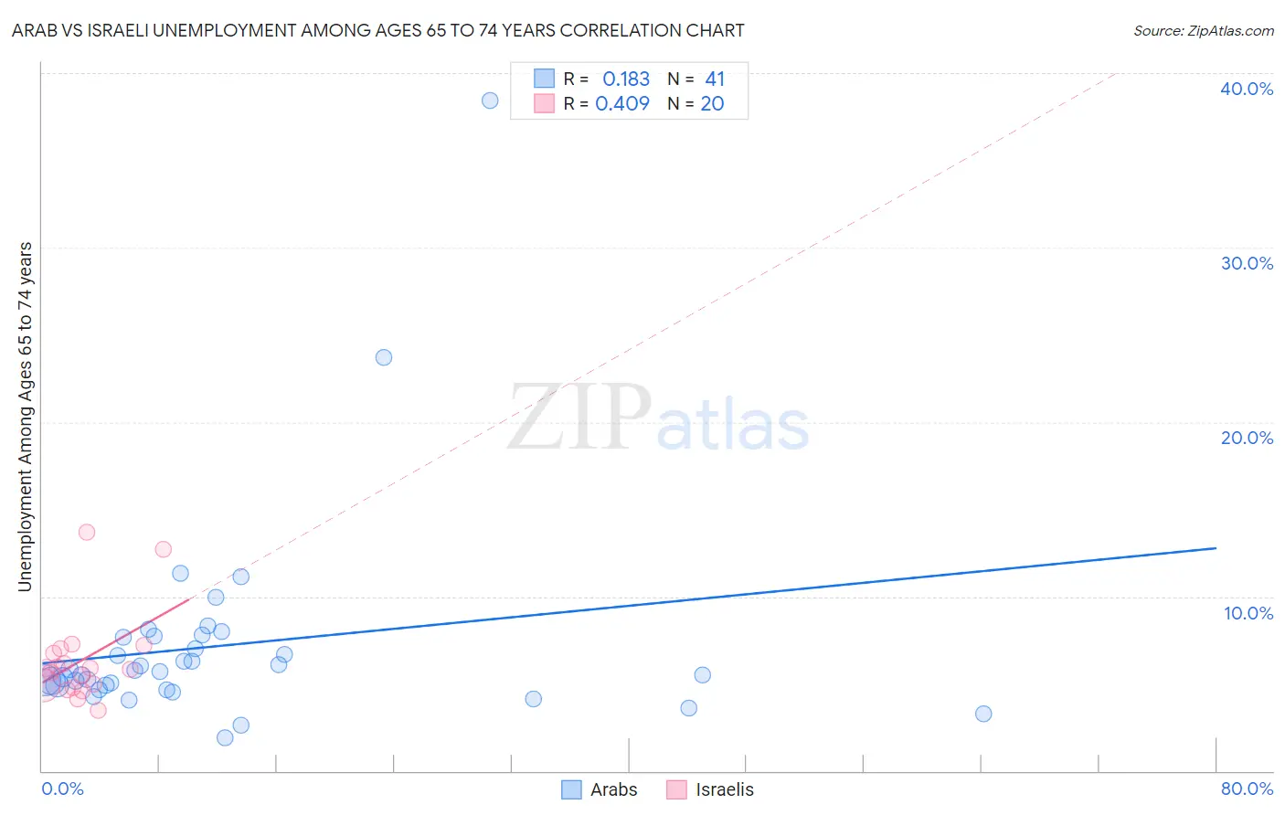 Arab vs Israeli Unemployment Among Ages 65 to 74 years
