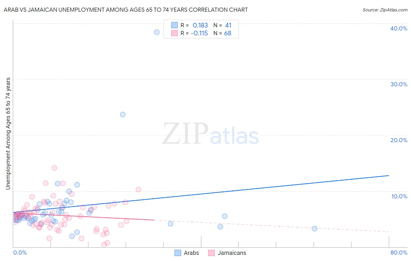 Arab vs Jamaican Unemployment Among Ages 65 to 74 years