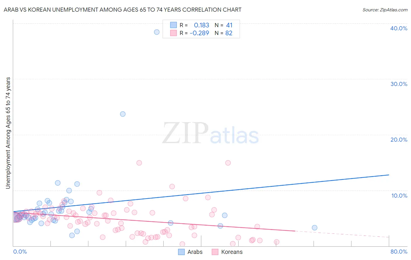 Arab vs Korean Unemployment Among Ages 65 to 74 years