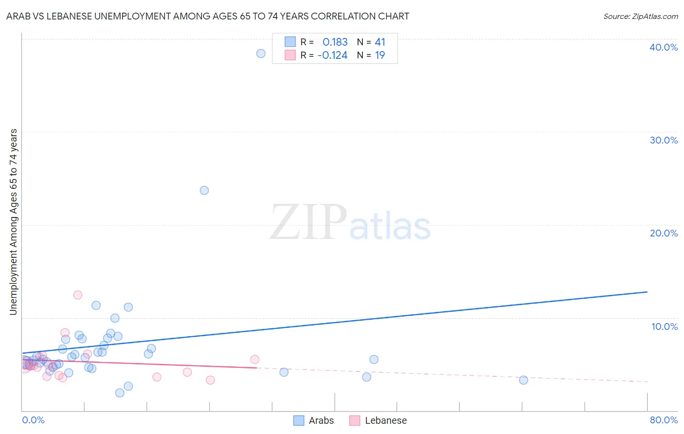 Arab vs Lebanese Unemployment Among Ages 65 to 74 years