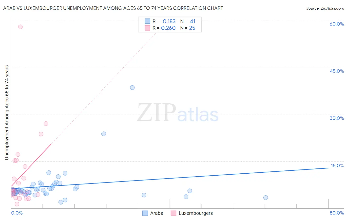 Arab vs Luxembourger Unemployment Among Ages 65 to 74 years