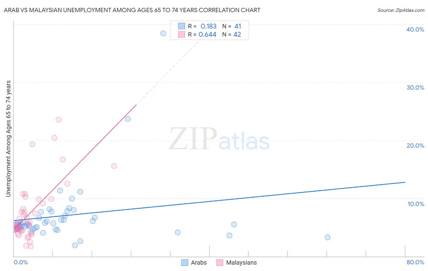 Arab vs Malaysian Unemployment Among Ages 65 to 74 years