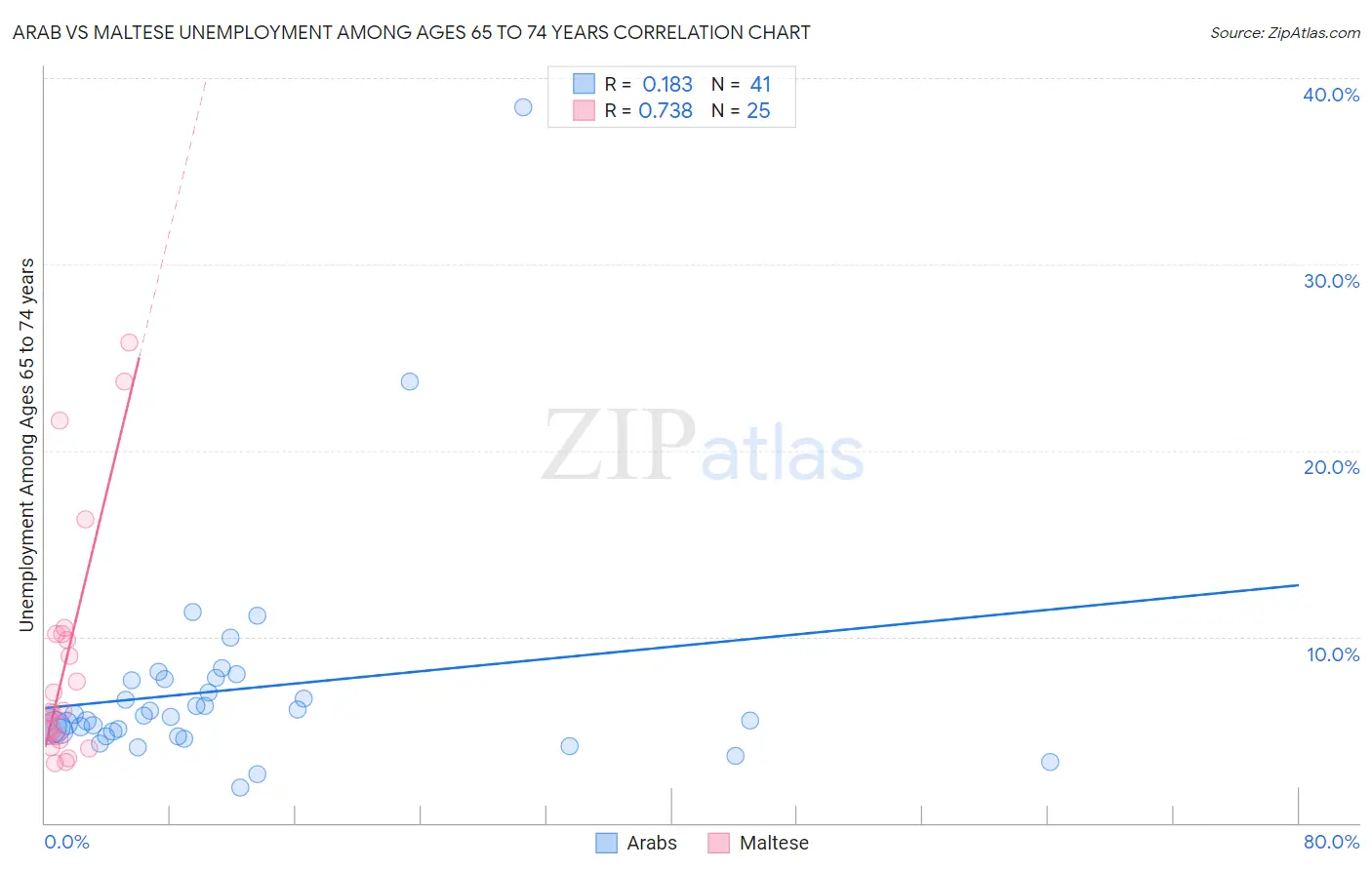 Arab vs Maltese Unemployment Among Ages 65 to 74 years