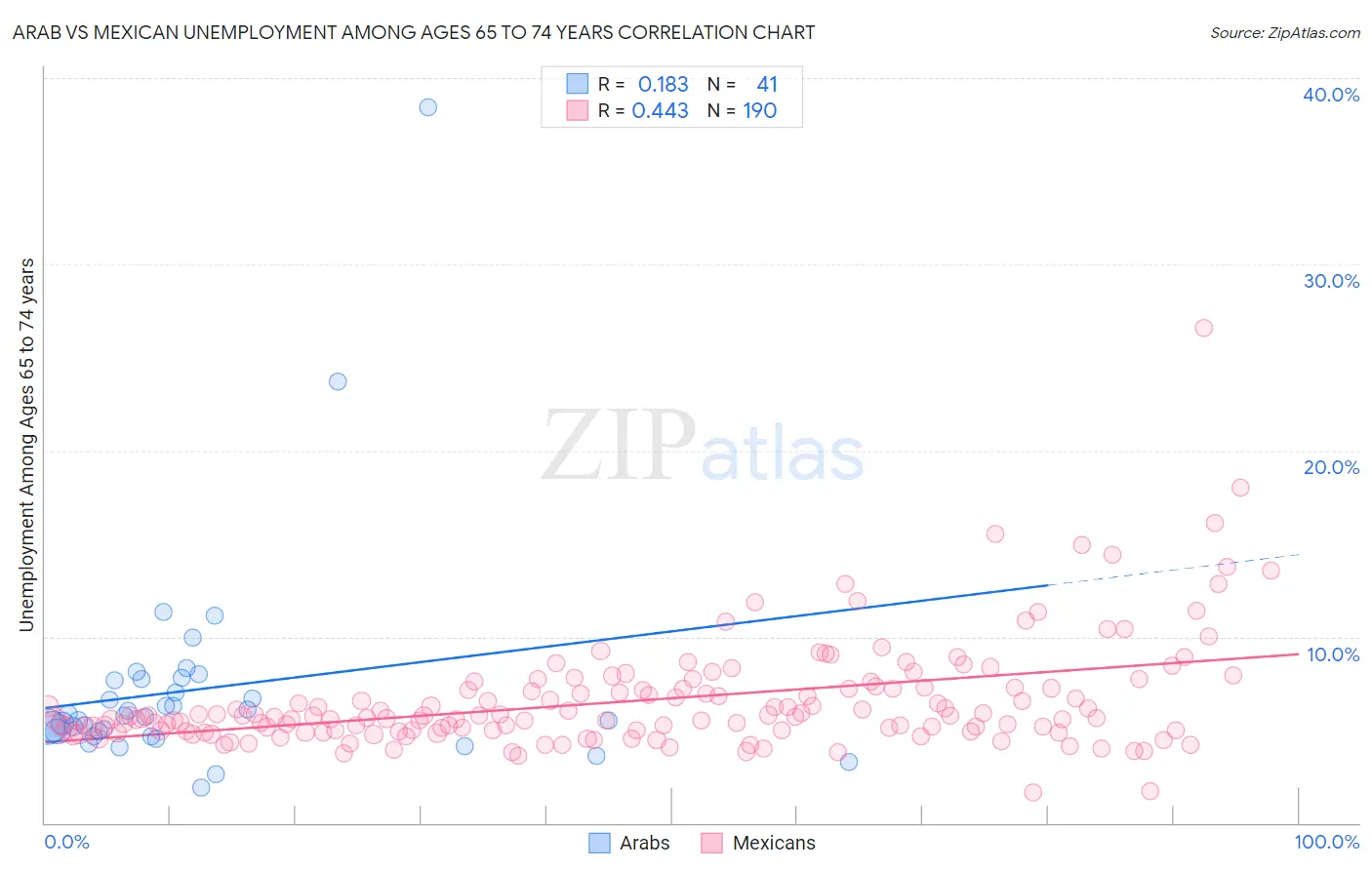 Arab vs Mexican Unemployment Among Ages 65 to 74 years