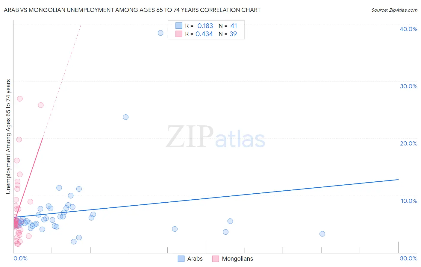 Arab vs Mongolian Unemployment Among Ages 65 to 74 years