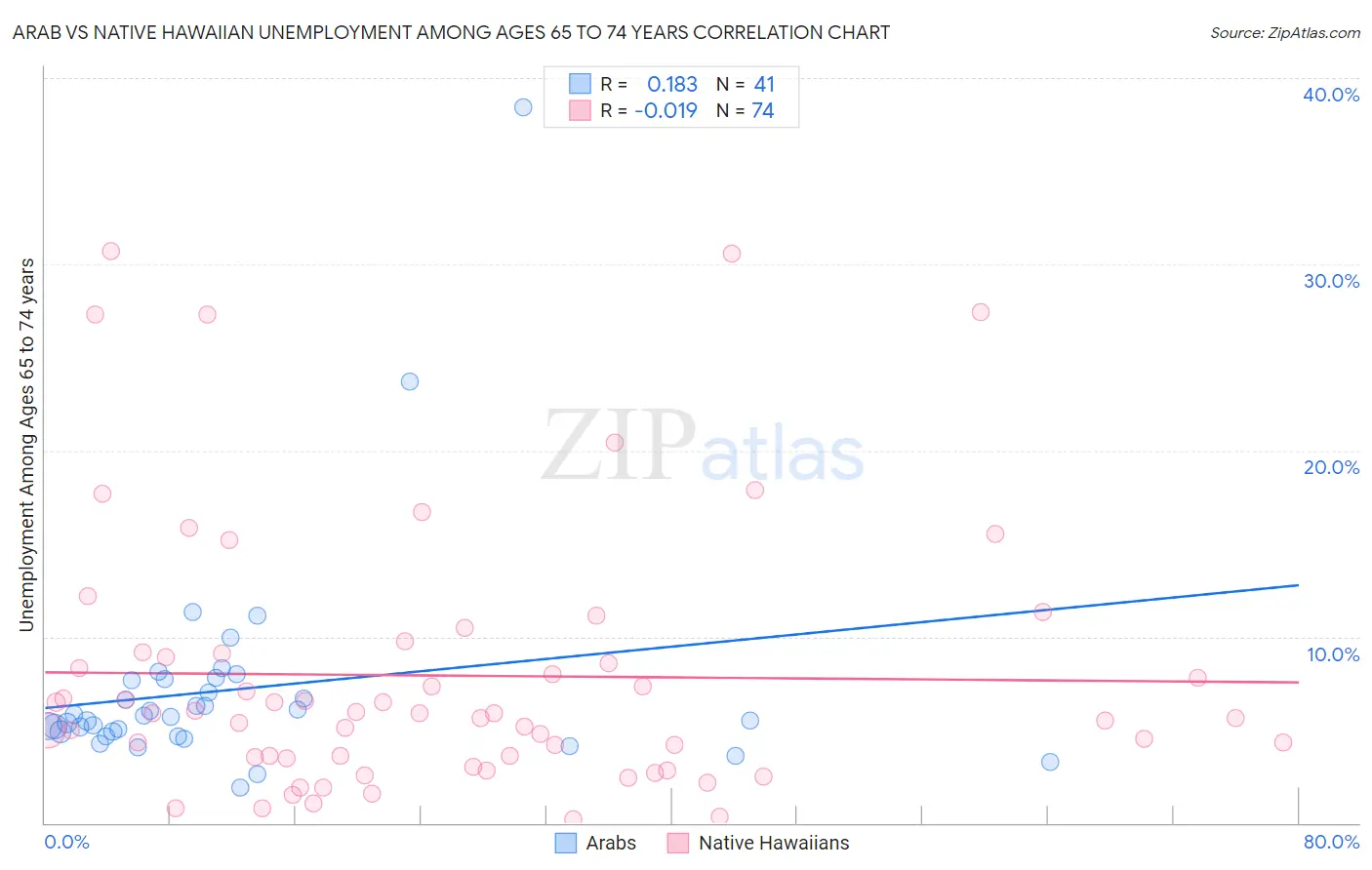 Arab vs Native Hawaiian Unemployment Among Ages 65 to 74 years