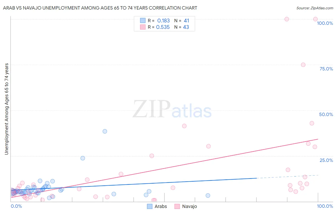 Arab vs Navajo Unemployment Among Ages 65 to 74 years
