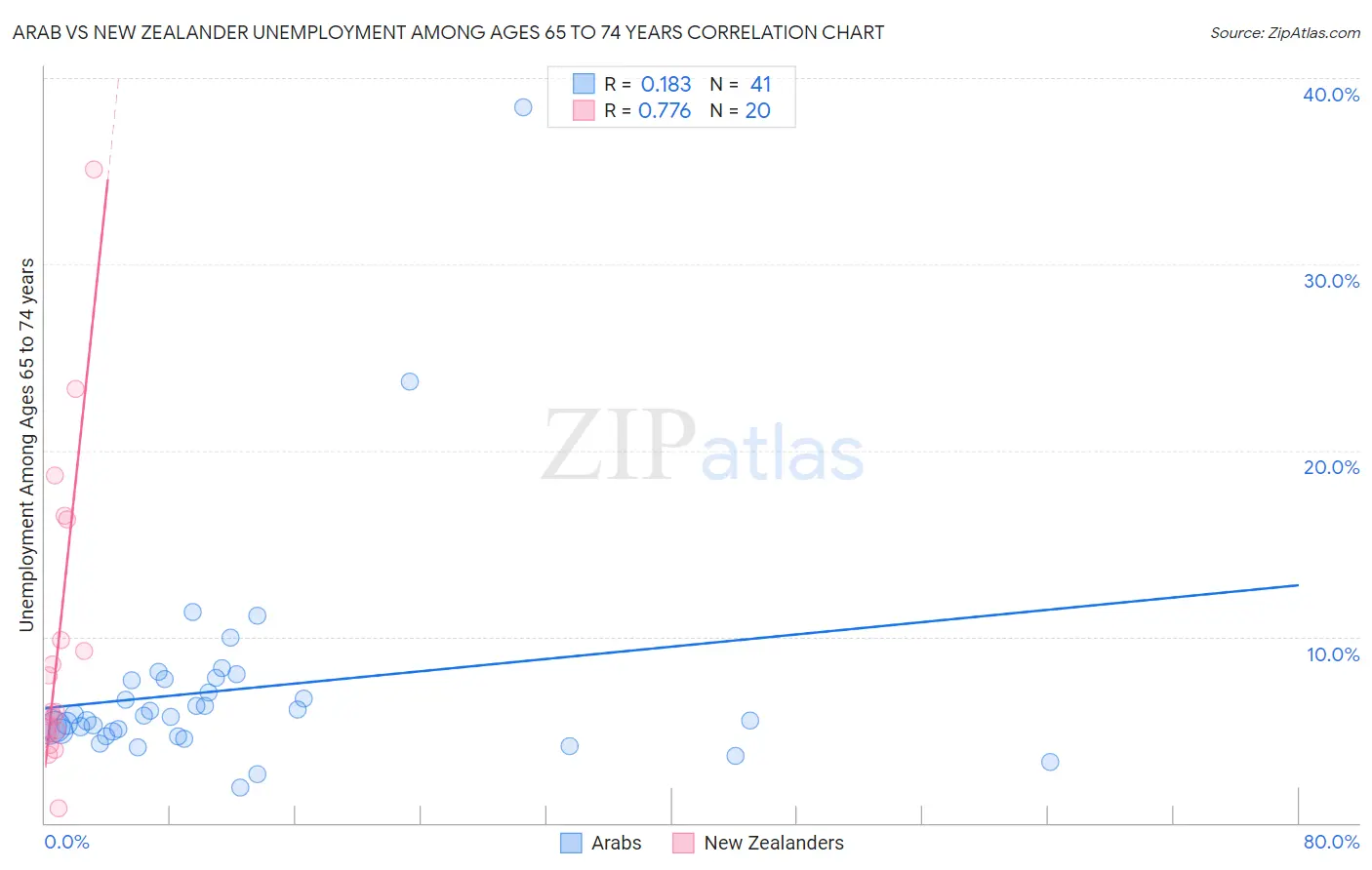 Arab vs New Zealander Unemployment Among Ages 65 to 74 years