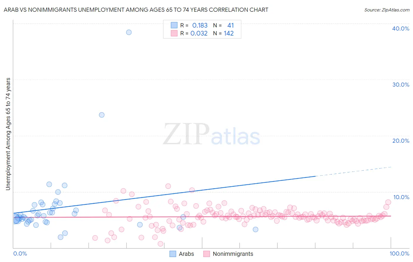 Arab vs Nonimmigrants Unemployment Among Ages 65 to 74 years