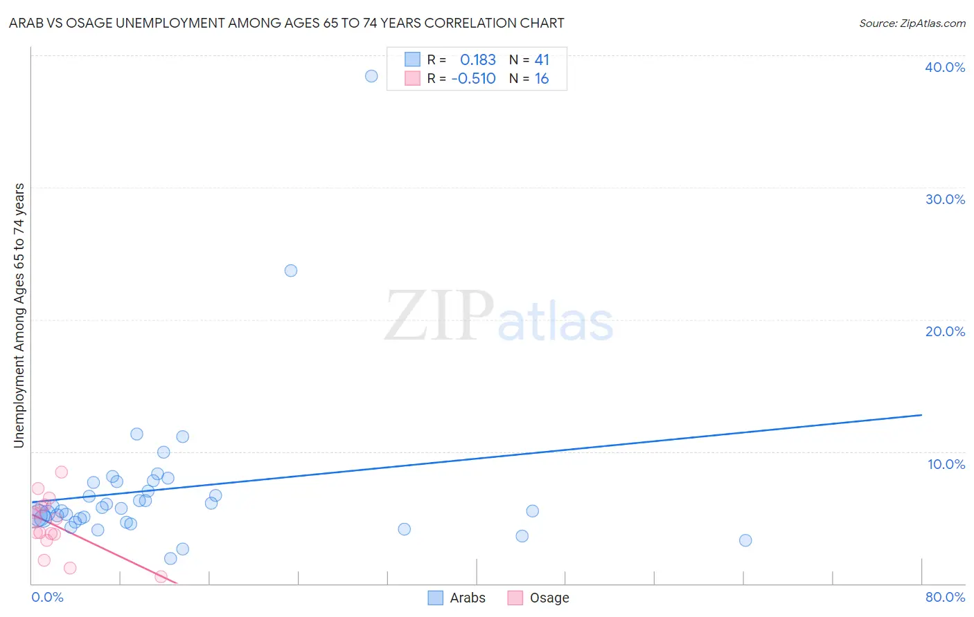 Arab vs Osage Unemployment Among Ages 65 to 74 years