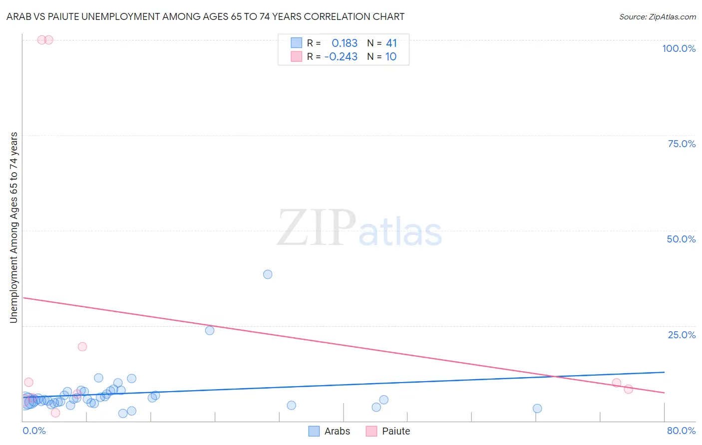 Arab vs Paiute Unemployment Among Ages 65 to 74 years