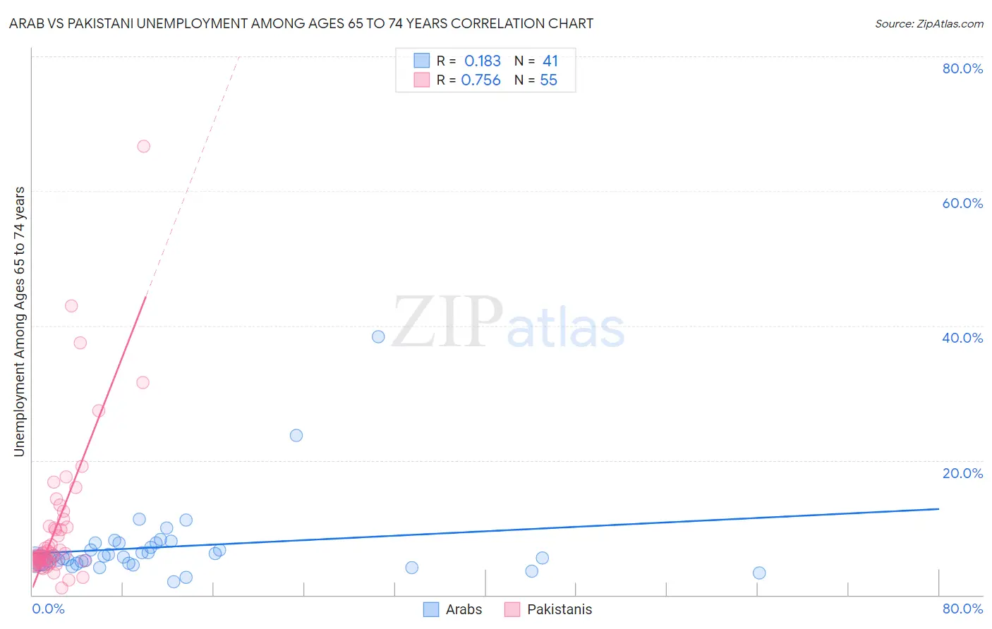 Arab vs Pakistani Unemployment Among Ages 65 to 74 years