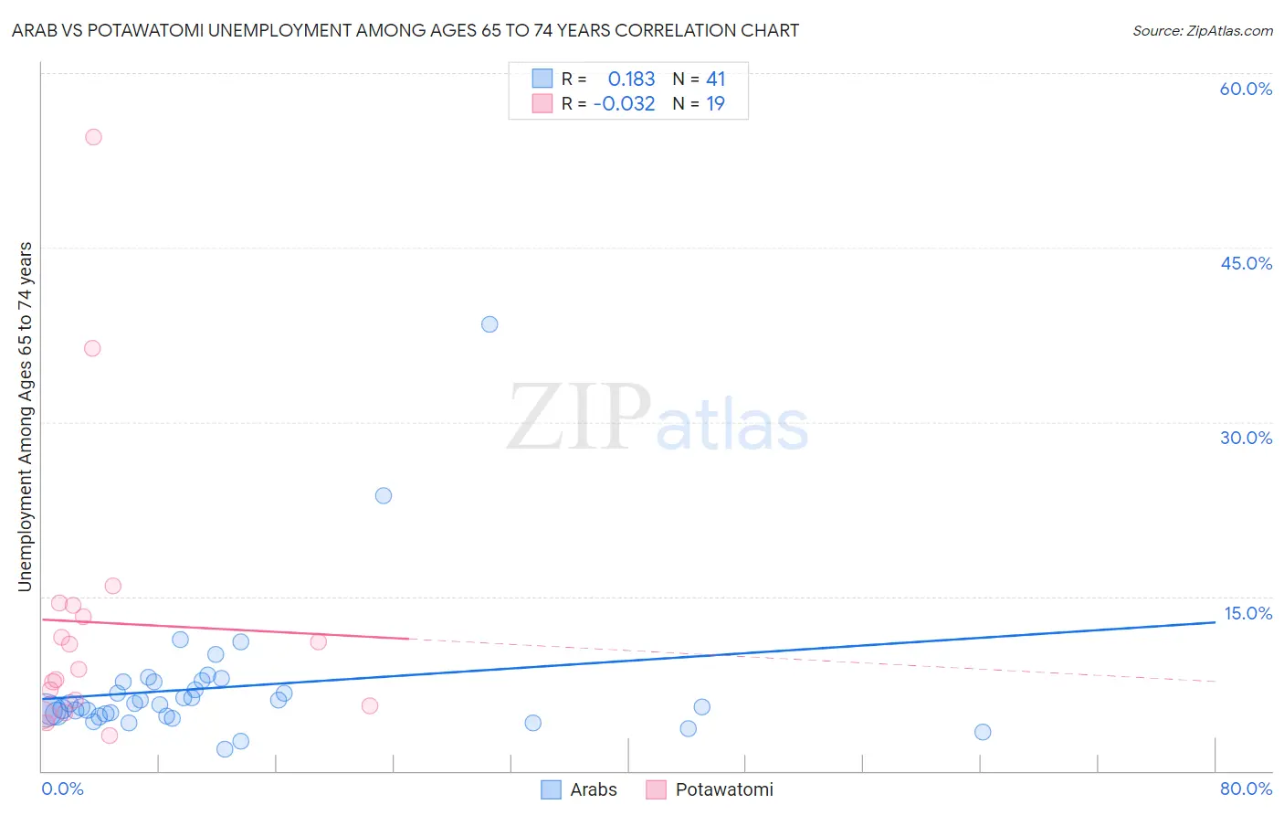 Arab vs Potawatomi Unemployment Among Ages 65 to 74 years