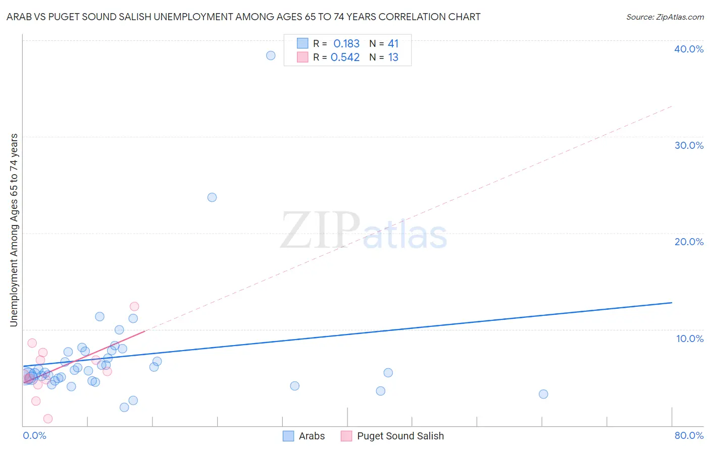 Arab vs Puget Sound Salish Unemployment Among Ages 65 to 74 years
