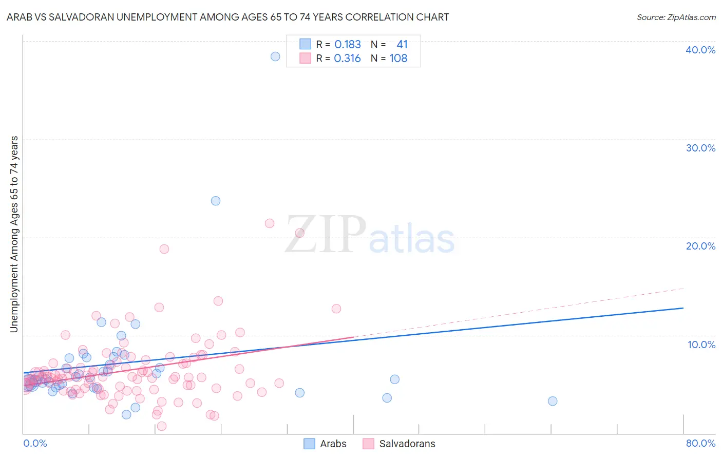 Arab vs Salvadoran Unemployment Among Ages 65 to 74 years