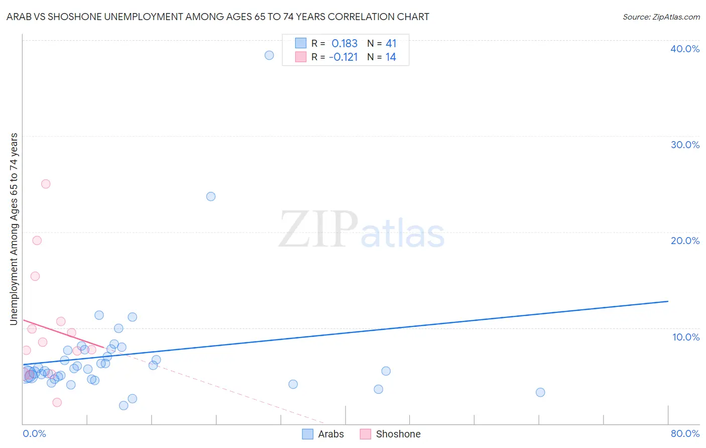 Arab vs Shoshone Unemployment Among Ages 65 to 74 years