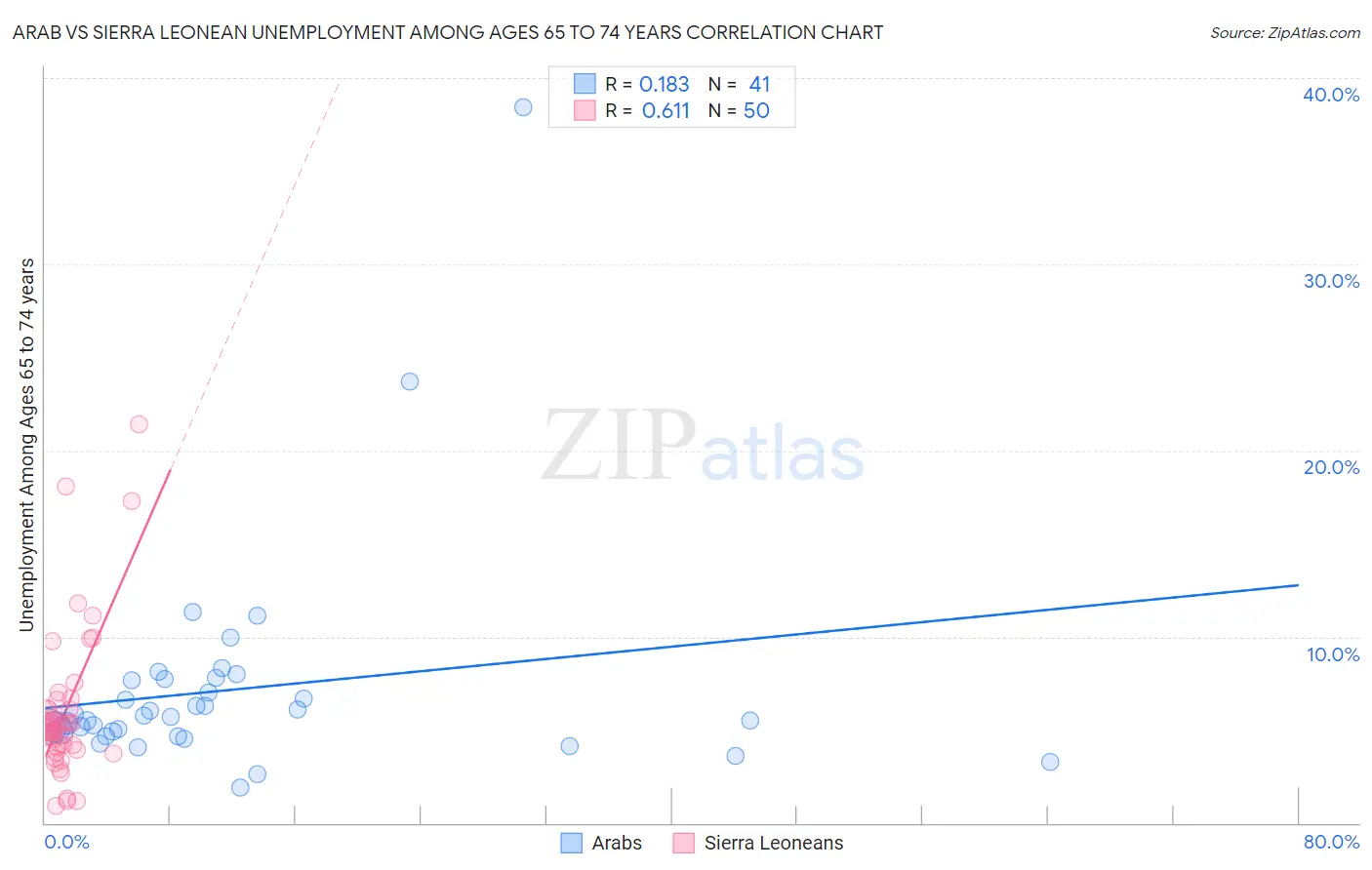 Arab vs Sierra Leonean Unemployment Among Ages 65 to 74 years