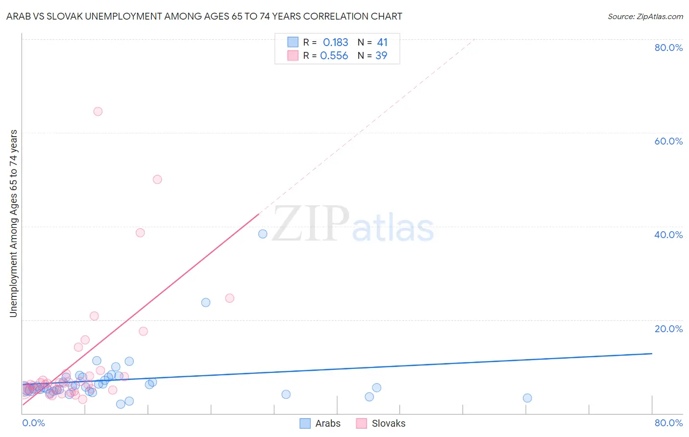 Arab vs Slovak Unemployment Among Ages 65 to 74 years