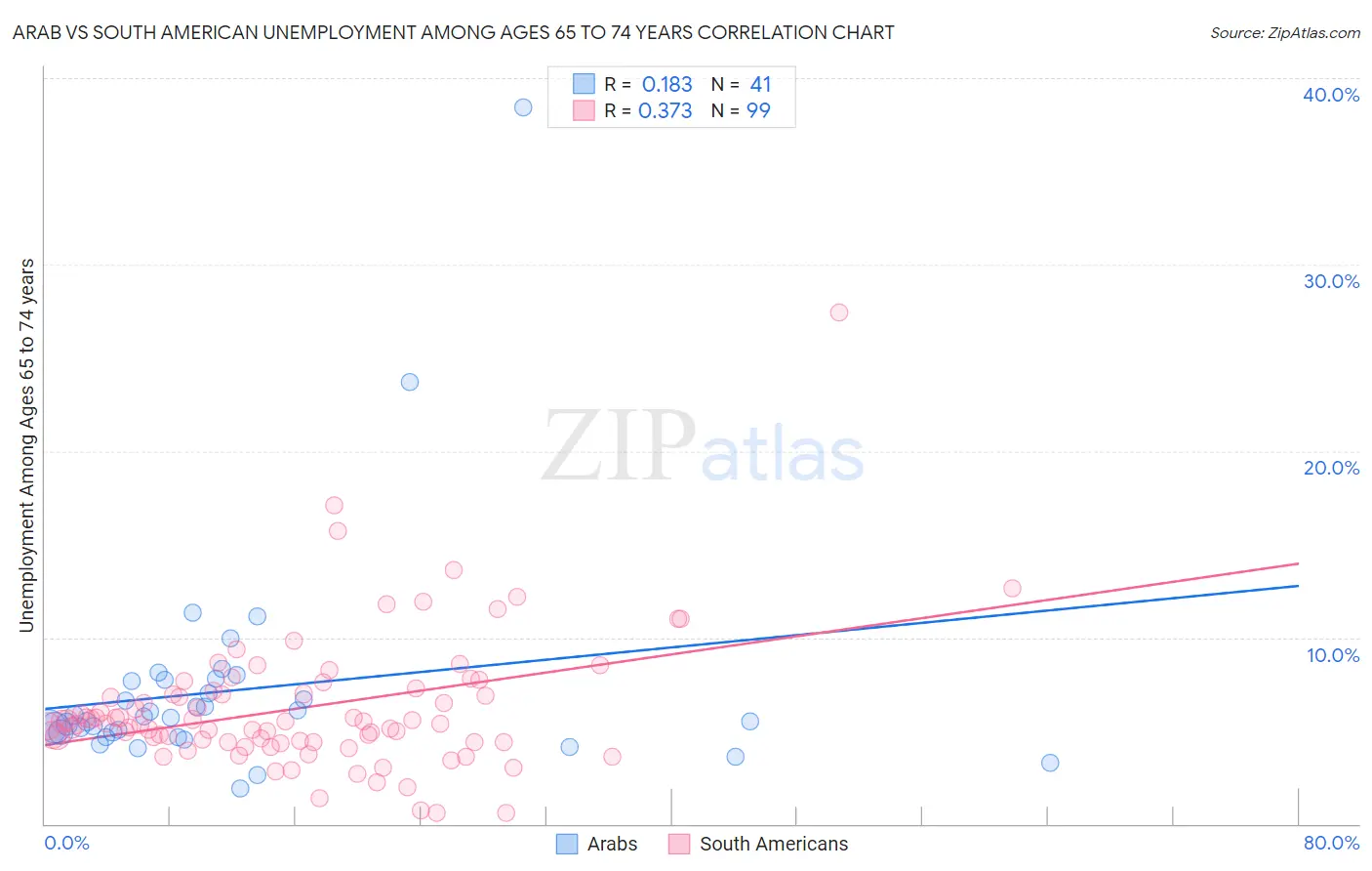 Arab vs South American Unemployment Among Ages 65 to 74 years