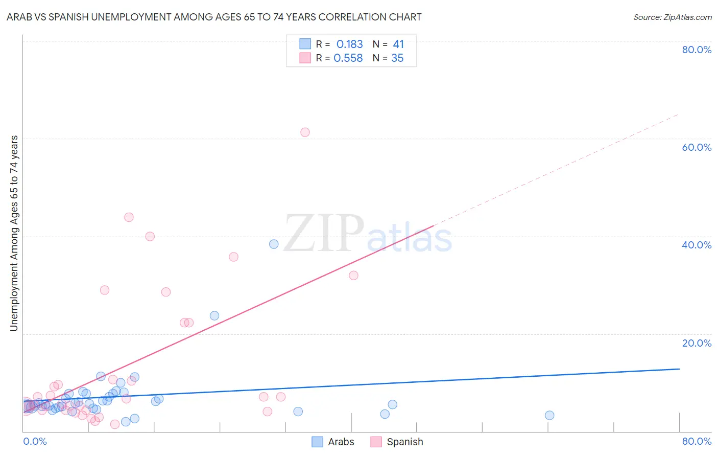 Arab vs Spanish Unemployment Among Ages 65 to 74 years