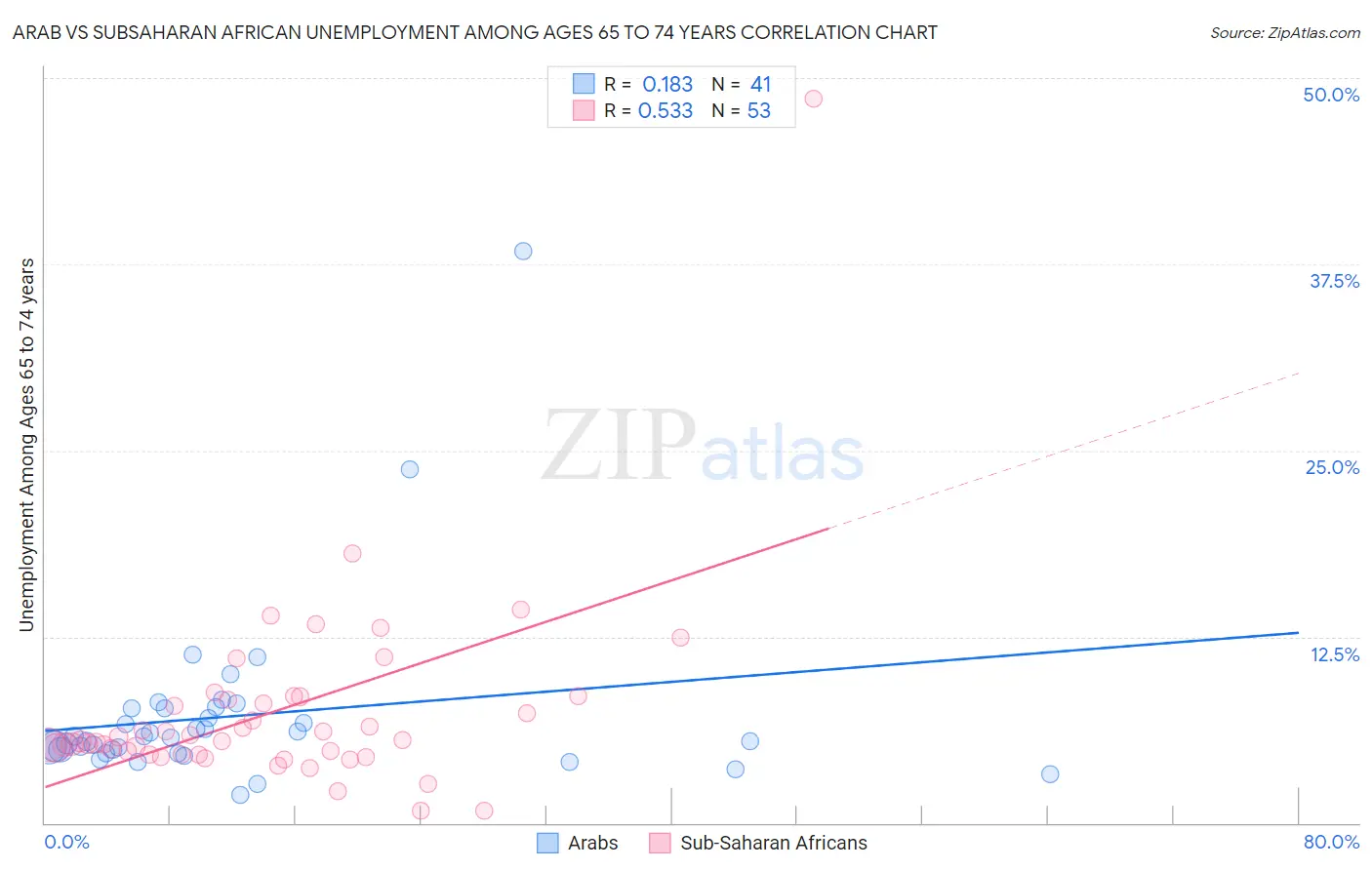 Arab vs Subsaharan African Unemployment Among Ages 65 to 74 years