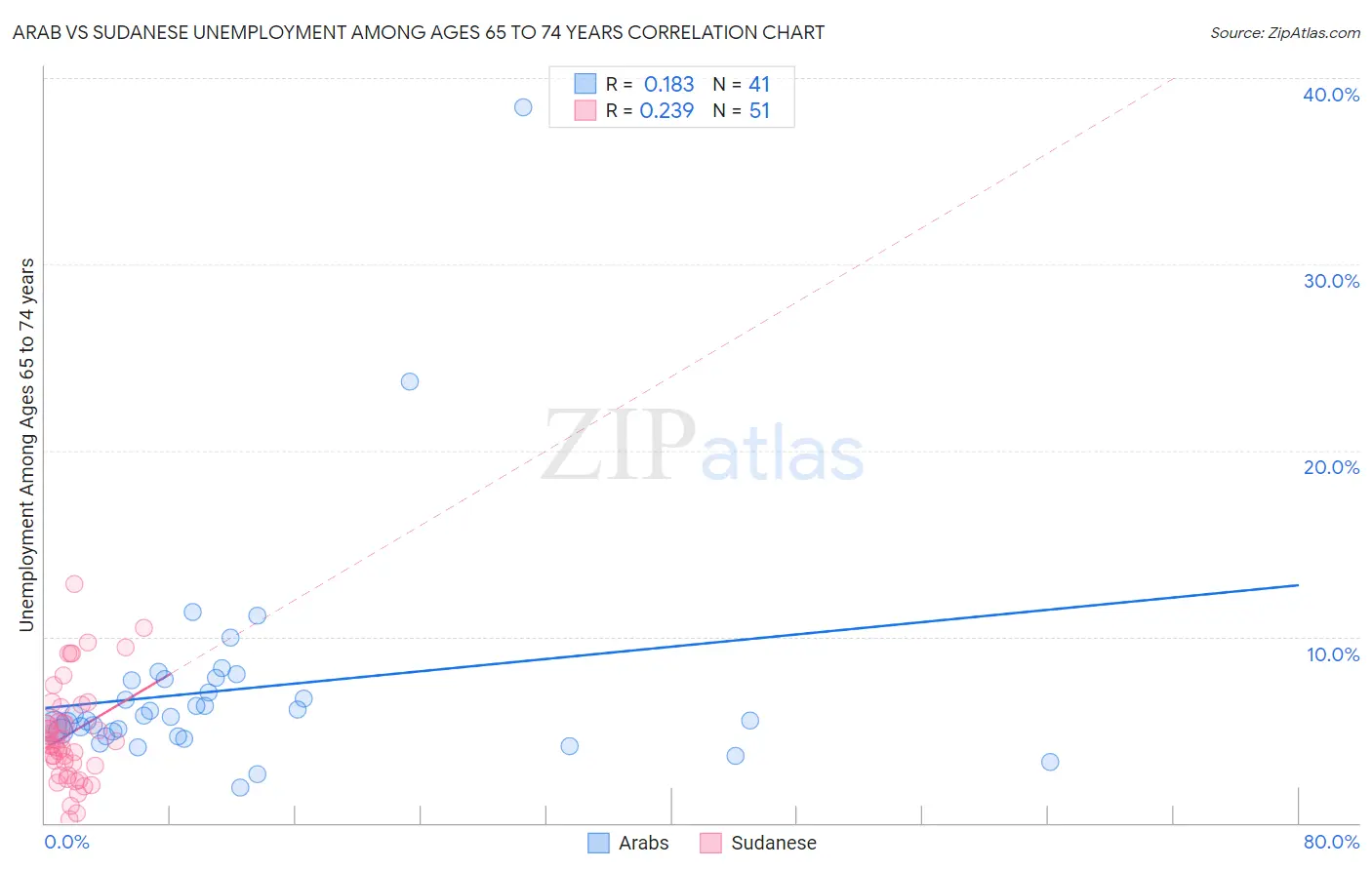 Arab vs Sudanese Unemployment Among Ages 65 to 74 years