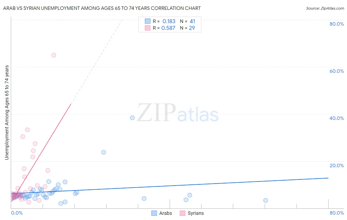 Arab vs Syrian Unemployment Among Ages 65 to 74 years