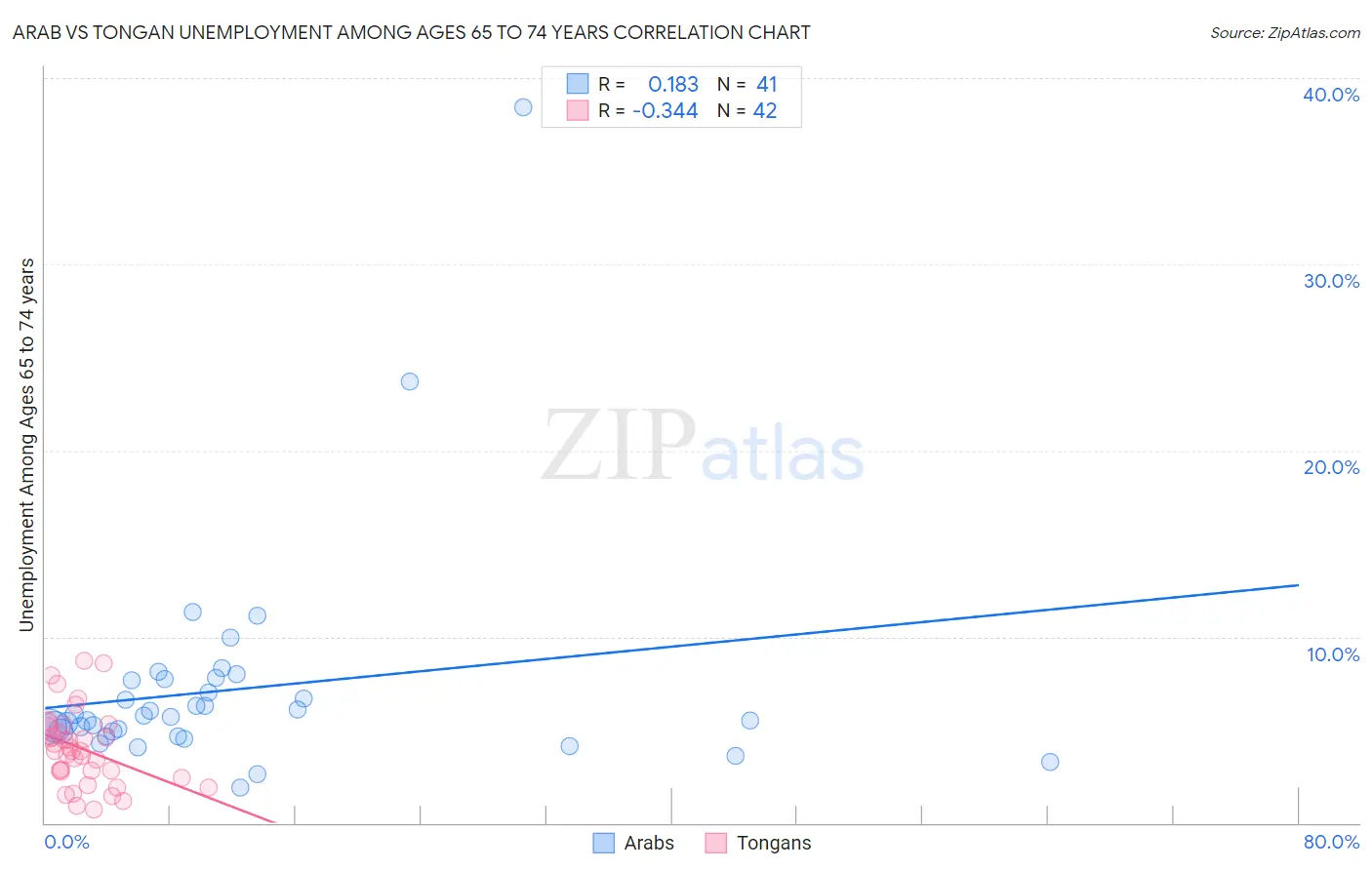 Arab vs Tongan Unemployment Among Ages 65 to 74 years