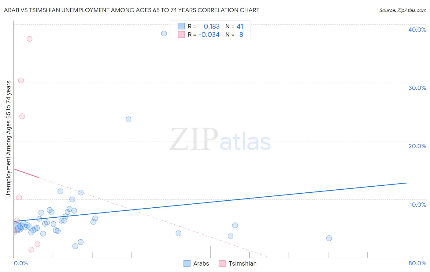 Arab vs Tsimshian Unemployment Among Ages 65 to 74 years