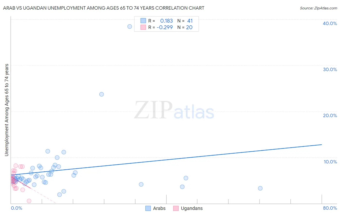 Arab vs Ugandan Unemployment Among Ages 65 to 74 years