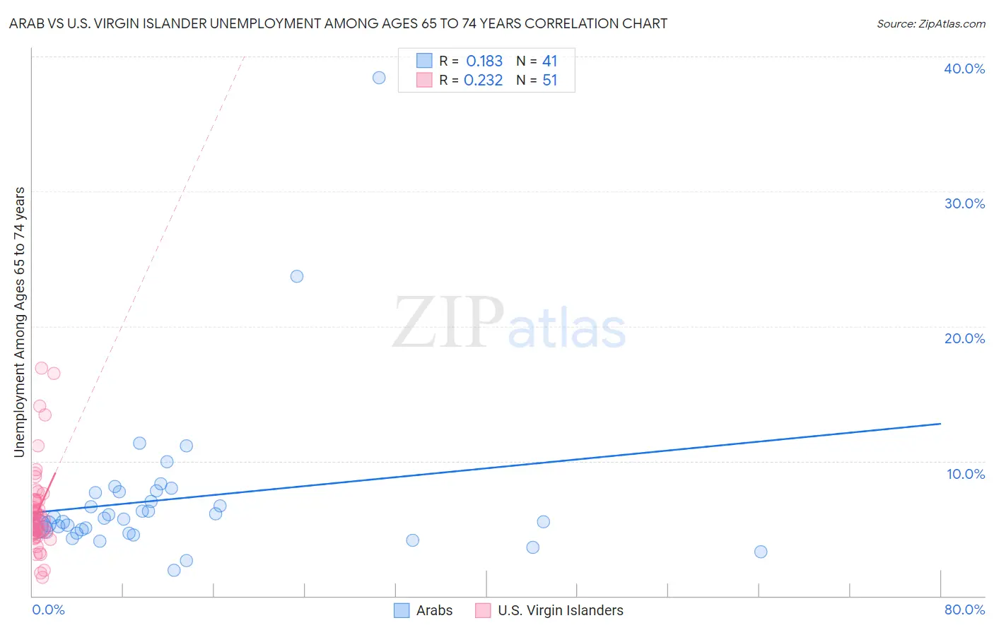 Arab vs U.S. Virgin Islander Unemployment Among Ages 65 to 74 years