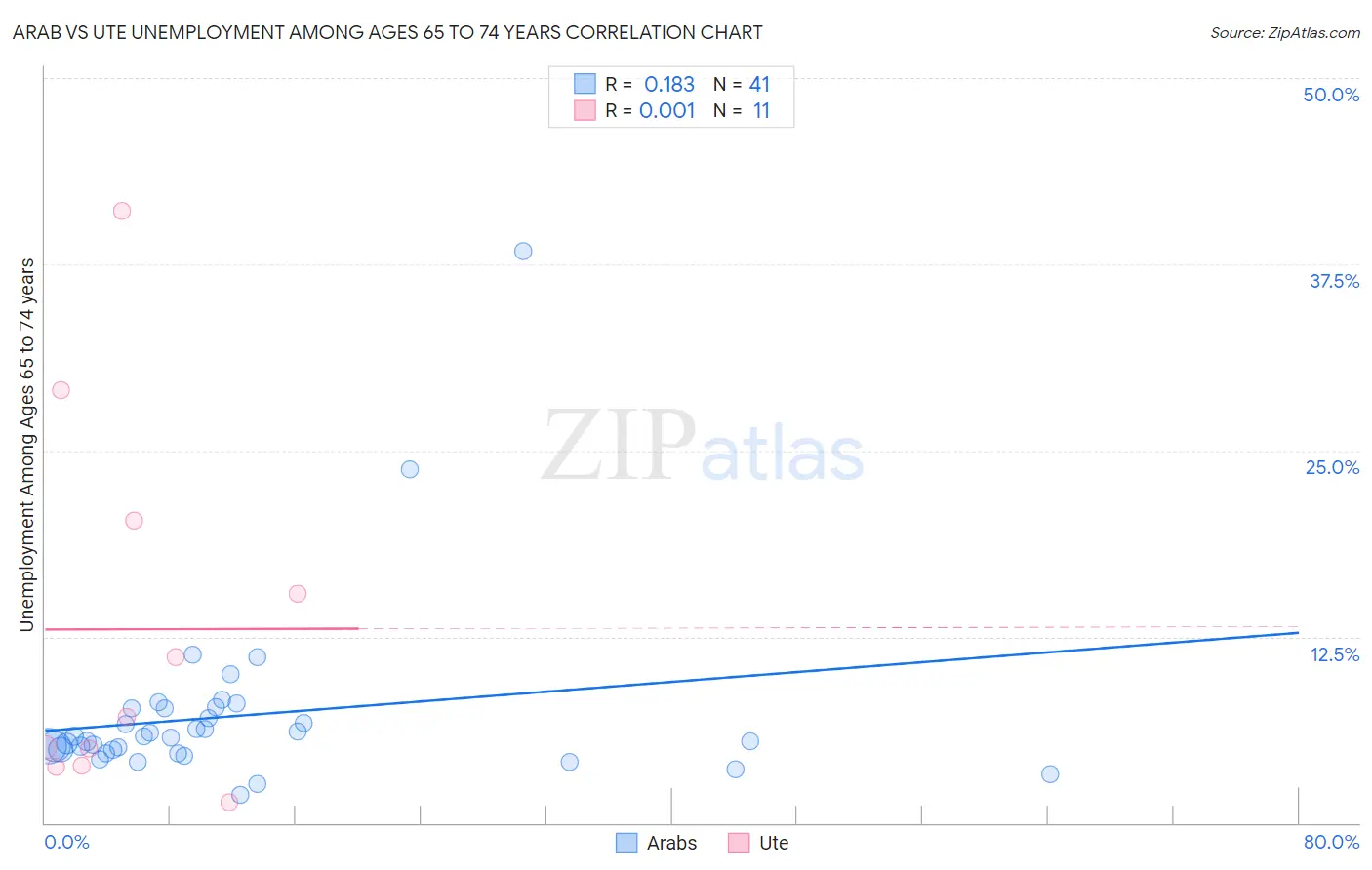 Arab vs Ute Unemployment Among Ages 65 to 74 years