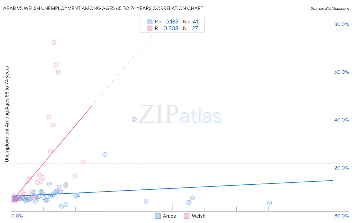 Arab vs Welsh Unemployment Among Ages 65 to 74 years