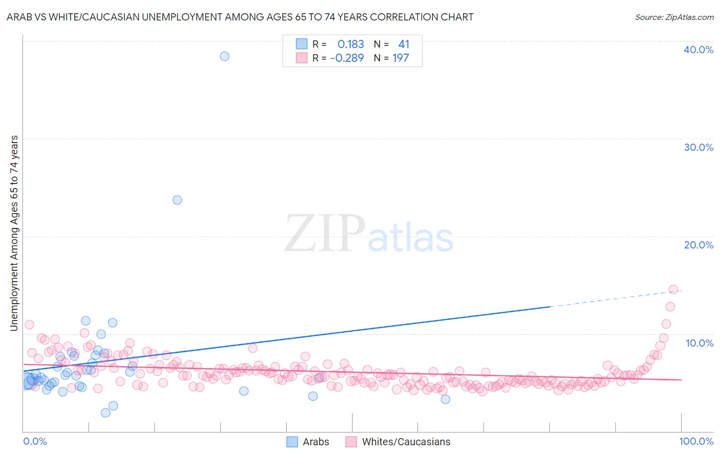 Arab vs White/Caucasian Unemployment Among Ages 65 to 74 years
