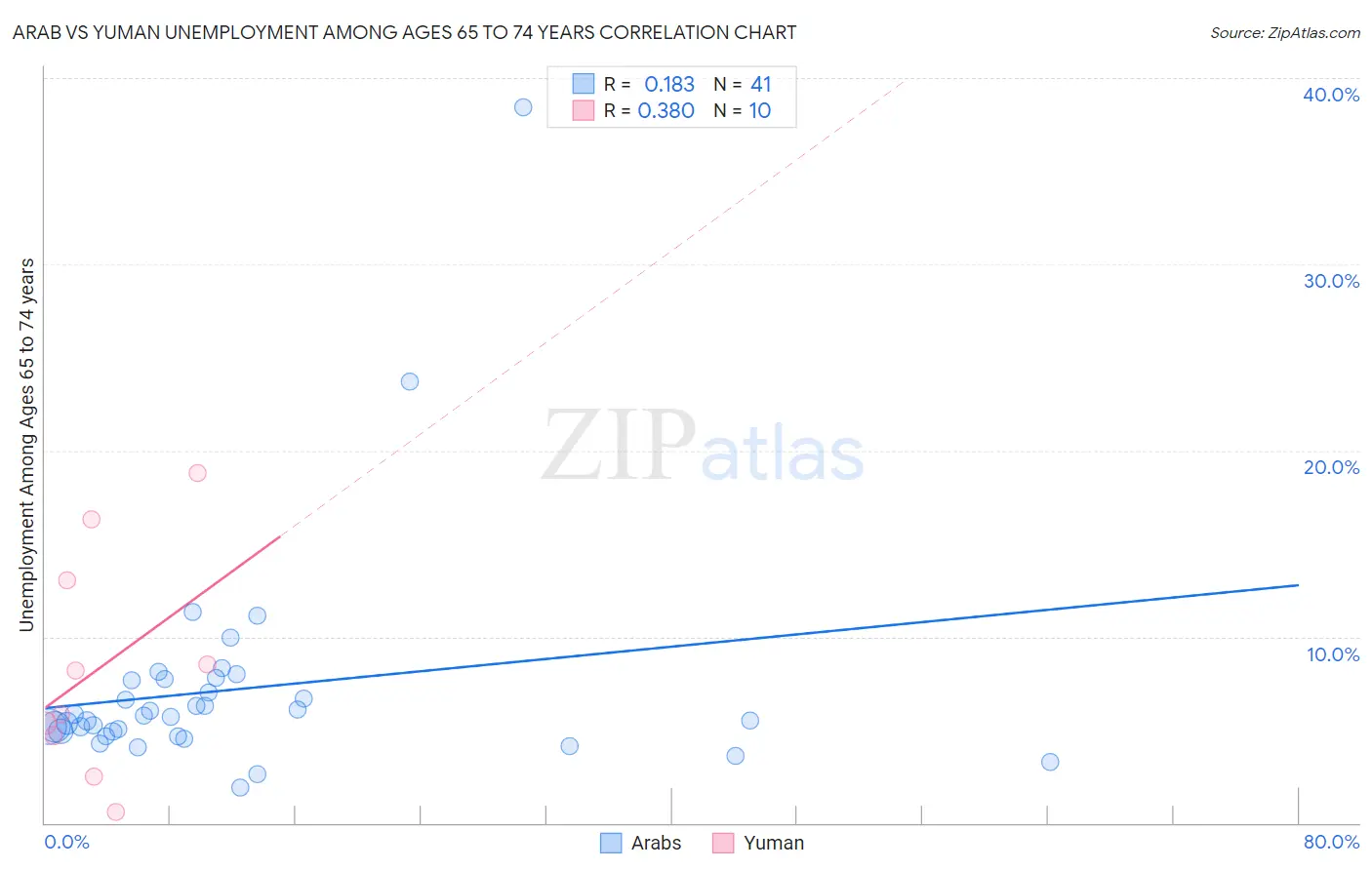 Arab vs Yuman Unemployment Among Ages 65 to 74 years