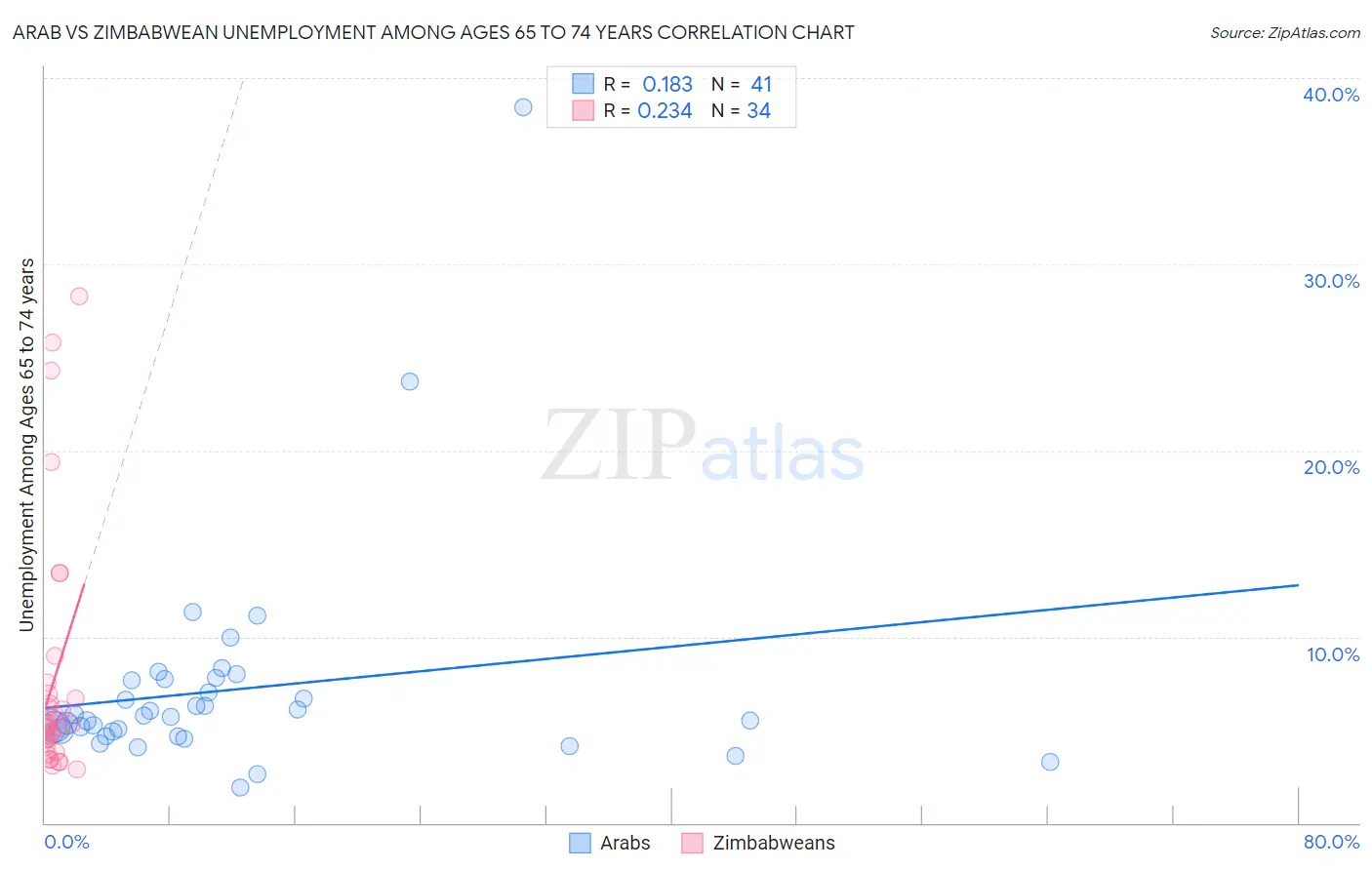 Arab vs Zimbabwean Unemployment Among Ages 65 to 74 years