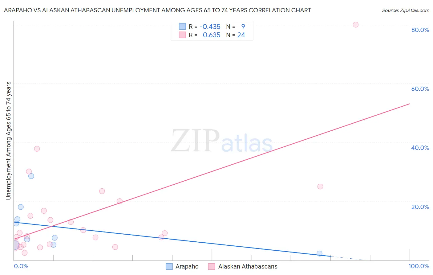 Arapaho vs Alaskan Athabascan Unemployment Among Ages 65 to 74 years