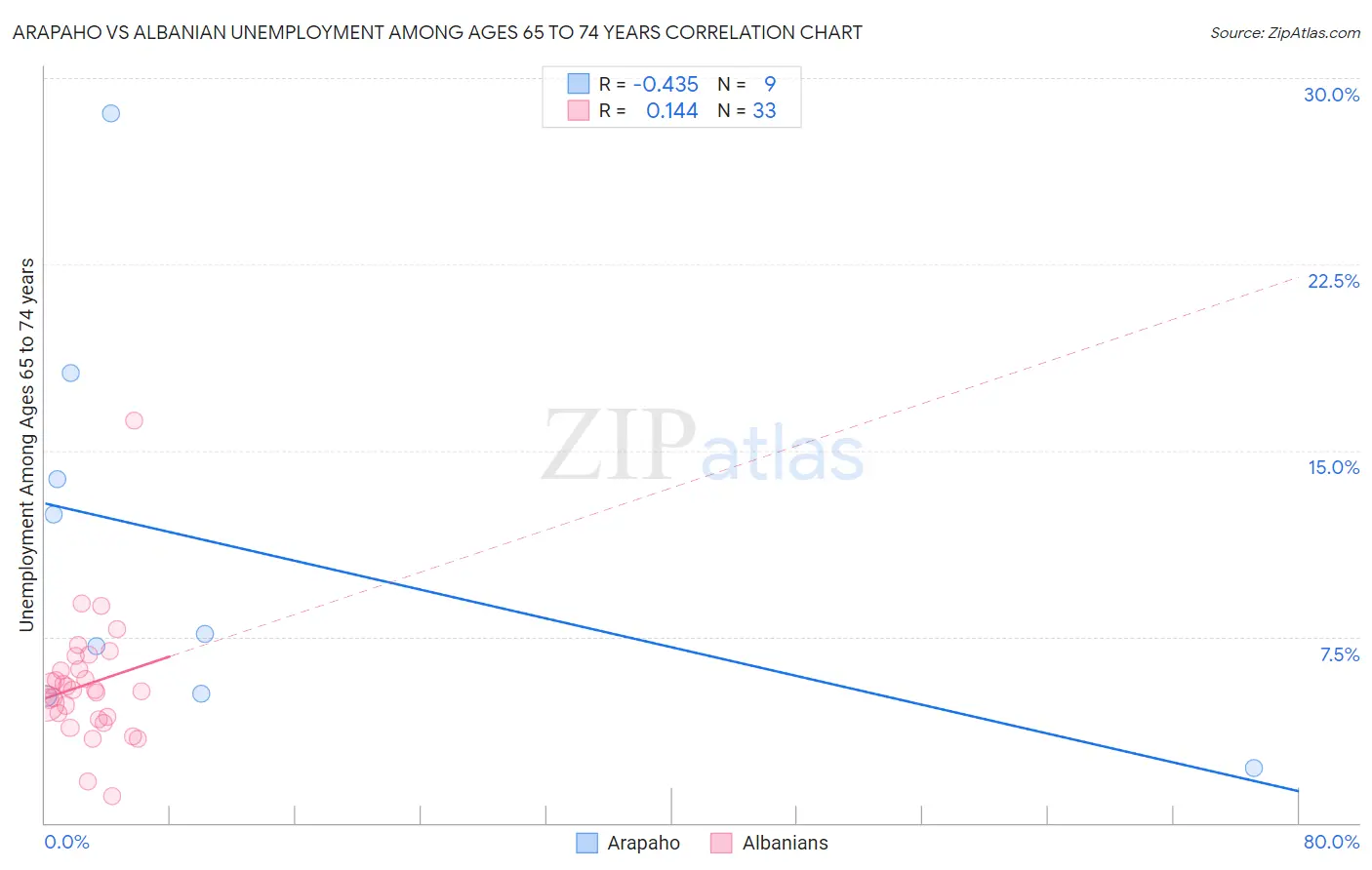 Arapaho vs Albanian Unemployment Among Ages 65 to 74 years
