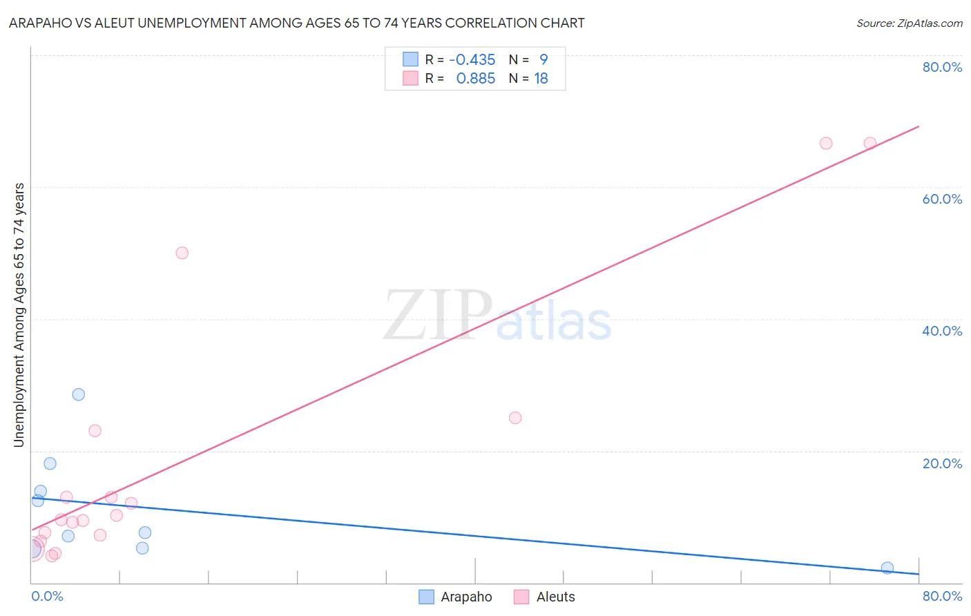 Arapaho vs Aleut Unemployment Among Ages 65 to 74 years