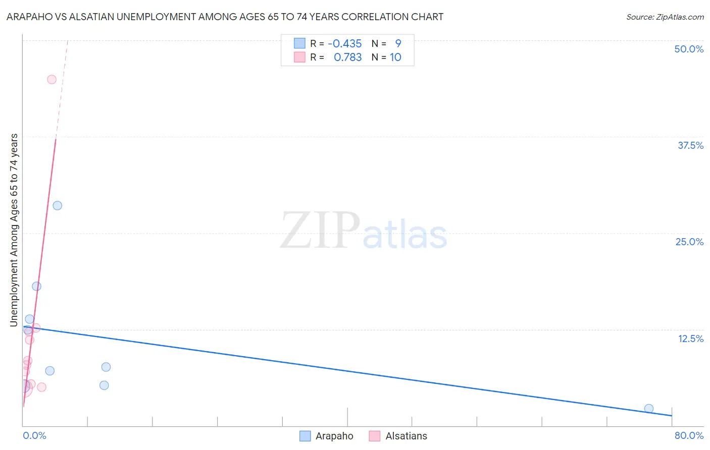 Arapaho vs Alsatian Unemployment Among Ages 65 to 74 years