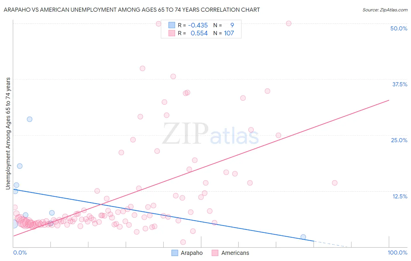 Arapaho vs American Unemployment Among Ages 65 to 74 years