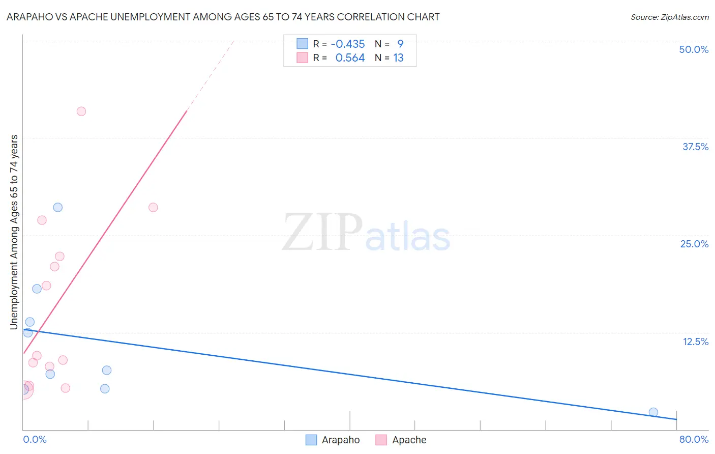 Arapaho vs Apache Unemployment Among Ages 65 to 74 years