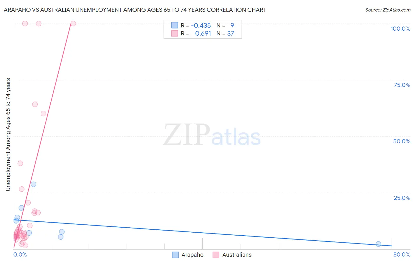 Arapaho vs Australian Unemployment Among Ages 65 to 74 years