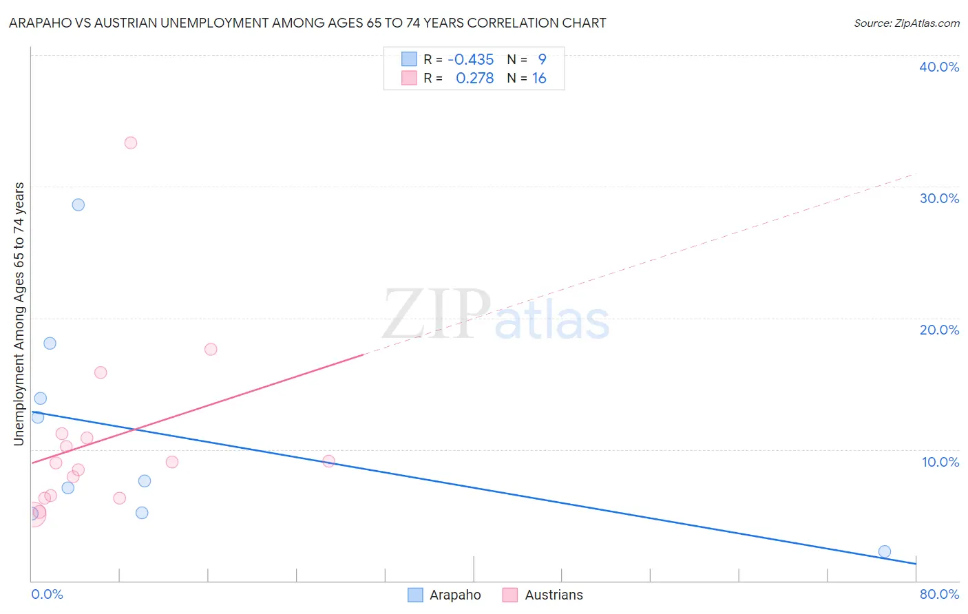 Arapaho vs Austrian Unemployment Among Ages 65 to 74 years