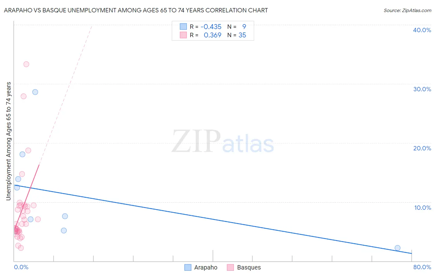 Arapaho vs Basque Unemployment Among Ages 65 to 74 years